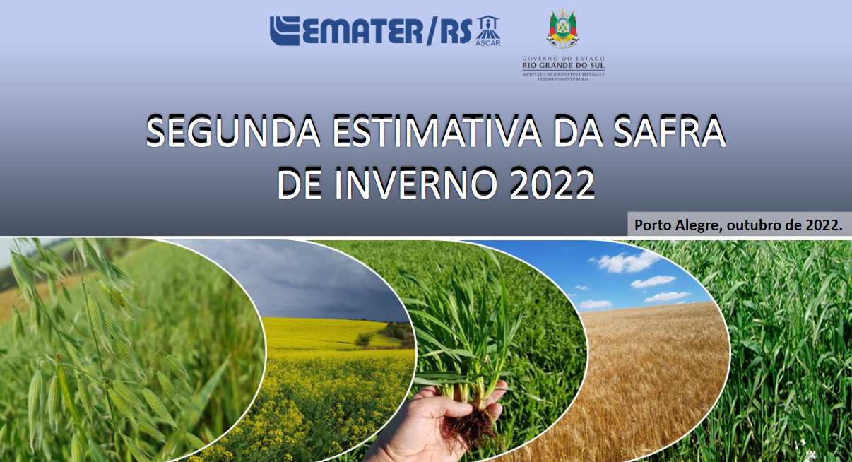 A Emater/RS-Ascar atualizou a estimativa da safra de inverno 2022, que deverá ser de 5.758.257 toneladas, 27,4% maior do que a safra anterior, juntando trigo, aveia branca, canola e cevada. […]