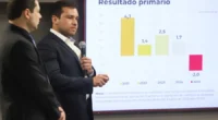 O&nbsp;governo do Estado&nbsp;encerrou 2025 com resultado orçamentário positivo pelo quinto ano consecutivo. O superávit foi de R$ 2,7 bilhões, superior aos R$ 836 milhões registrados em 2024, conforme dados apresentados [&hellip;]